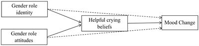 The Relationship of Gender Roles and Beliefs to Crying in an International Sample